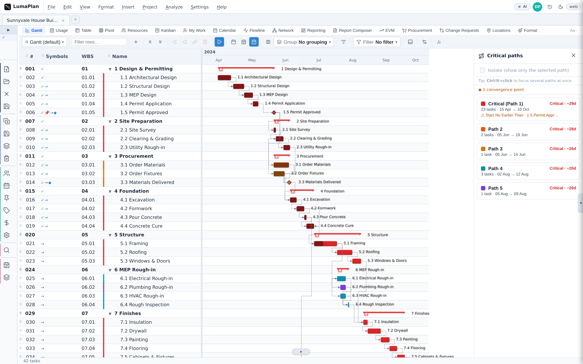 The Gantt view with the Critical paths panel open on the right. Five driving chains are listed and ranked by float, each with a colour swatch, activity count and date window; the first is annotated as held by a Start No Earlier Than constraint. Coloured rails beside the task names show which chain each activity belongs to, and the panel notes one convergence point.