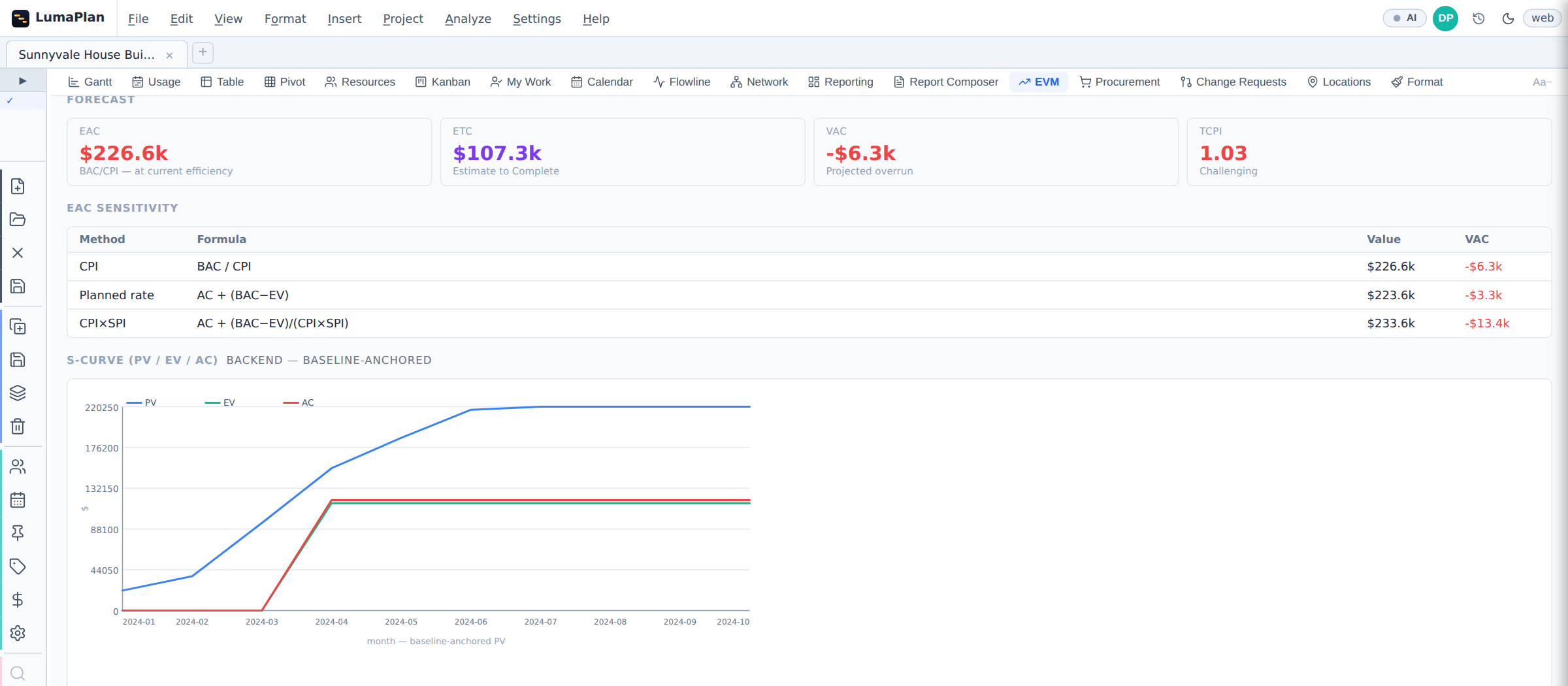 The earned value screen: forecast cards for estimate at completion, estimate to complete, variance at completion and to-complete performance index; an EAC sensitivity table giving the three formulas and their values side by side; and an S-curve plotting planned value, earned value and actual cost by month.