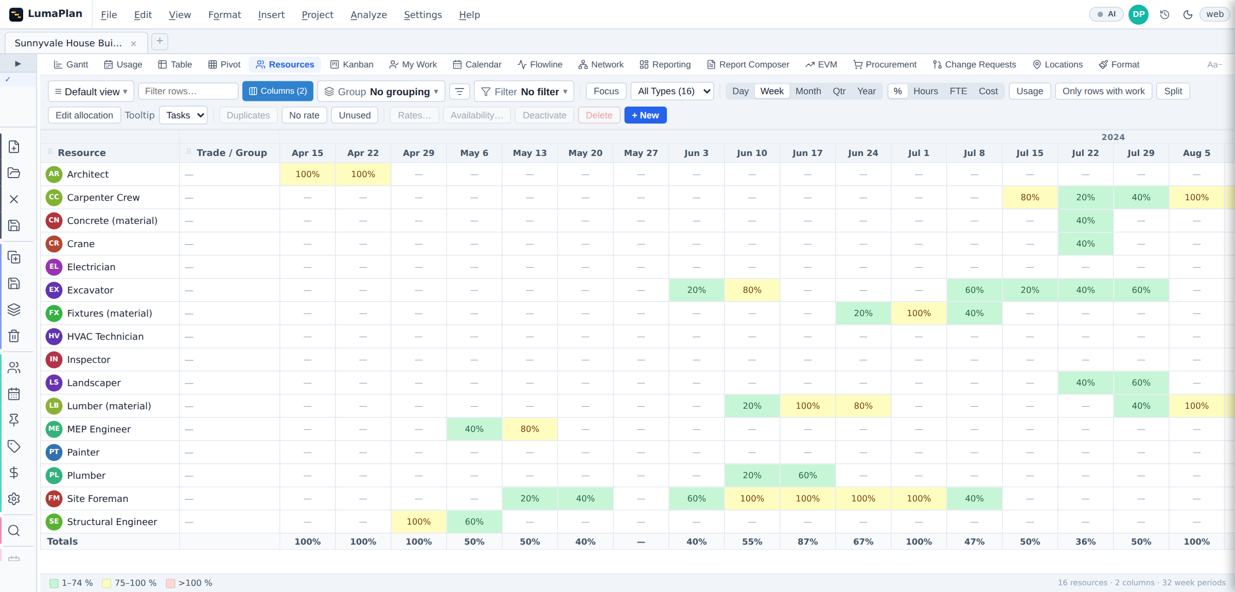 The same resource usage grid after levelling: the same trades and the same colour key, but no red cells remain — every period is at or below capacity, and the grid now spans thirty-two weekly periods instead of twenty-six.