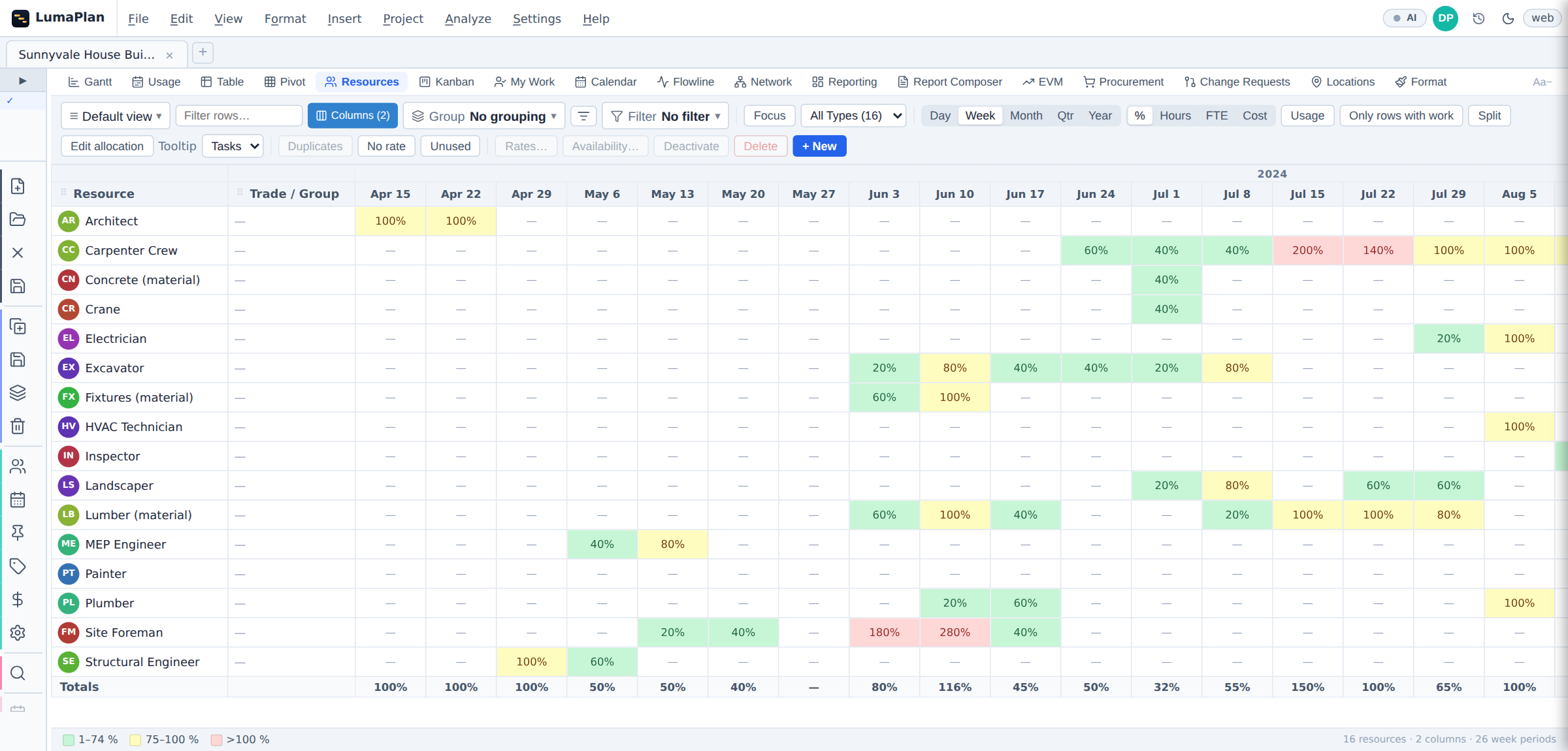 The resource usage grid before levelling: sixteen trades down the left, weekly periods across the top, each cell a percentage shaded green, yellow or red. Several cells are red — a carpenter crew at 200 and 140 percent, a site foreman at 180 and 280 percent.